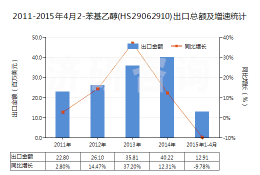 2011-2015年4月2-苯基乙醇(HS29062910)出口總額及增速統(tǒng)計(jì) 2011-2015年4月2-苯基乙醇(HS29062910)出口總額及增速統(tǒng)計(jì)